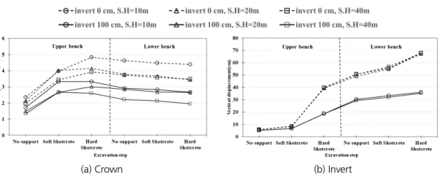 Fig. 7. Vertical displacements by depth of invert (T.D.-5, K 0  = 1.5, S.T. = 25 cm)