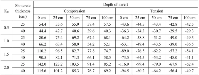 Table 8. Maximum bending stresses of shotcrete by depth of invert (T.D.-5, S.H. = 40 m) (unit: MPa) K 0 Shotcrete thickness (cm) Depth of invertCompression Tension 0 cm 25 cm 50 cm 75 cm 100 cm 0 cm 25 cm 50 cm 75 cm 100 cm 0.5 25 54.4 55.6 55.9 57.4 57.5 