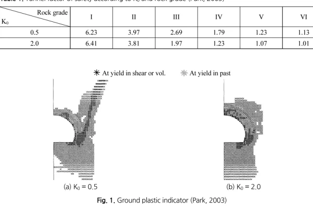 Table 1. Tunnel factor of safety according to K 0  and rock grade (Park, 2003) Rock grade