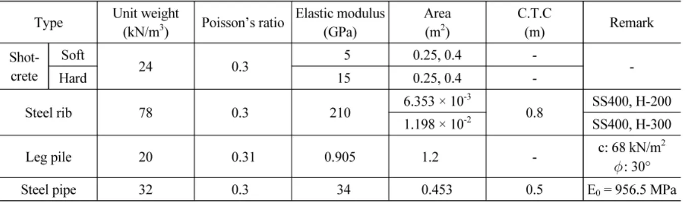 Table 3. Properties of supports and supporting materials Type Unit weight