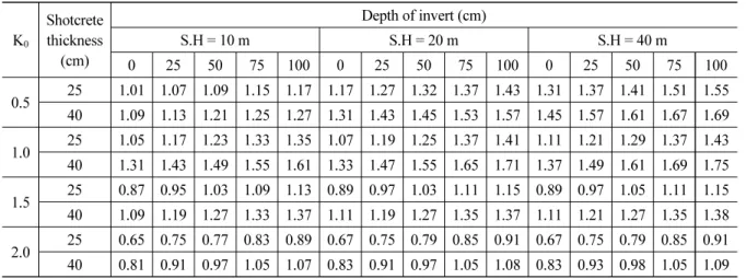 Table 5. Factor of safety by depth of invert and soil height (T.D.-5) K 0 Shotcrete thickness (cm) Depth of invert (cm)S.H = 10 mS.H = 20 m S.H = 40 m 0 25 50 75 100 0 25 50 75 100 0 25 50 75 100 0.5 25 1.01 1.07 1.09 1.15 1.17 1.17 1.27 1.32 1.37 1.43 1.3
