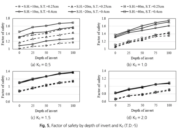 Fig. 5. Factor of safety by depth of invert and K 0  (T.D.-5)