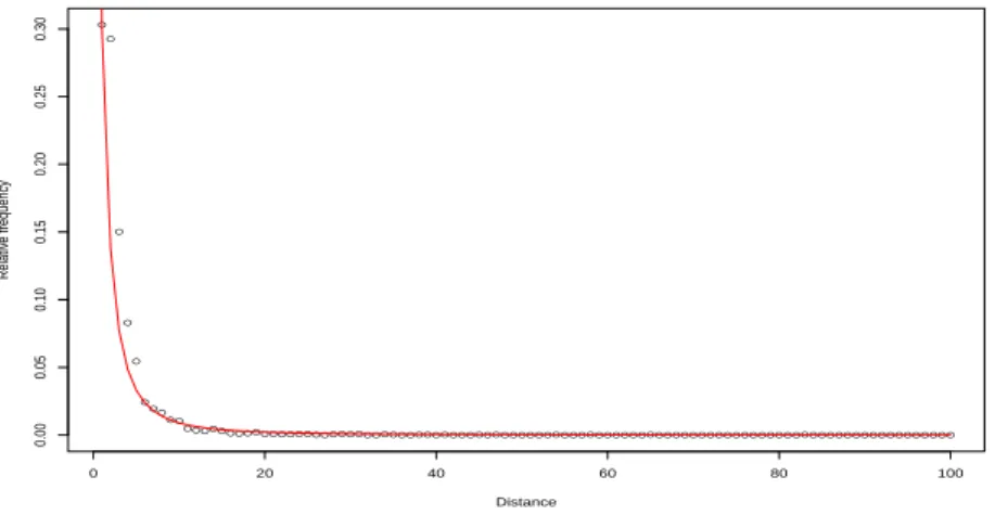 Figure 4.1 The histogram on the distances between farms and the fitted kernel function