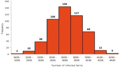 Figure 4.2 Histogram of the number of farms in 500 simulations