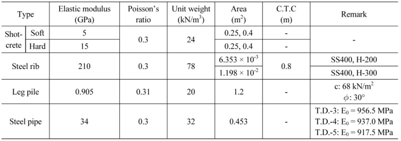Table 2. Properties of supports and supporting materials Type Elastic modulus