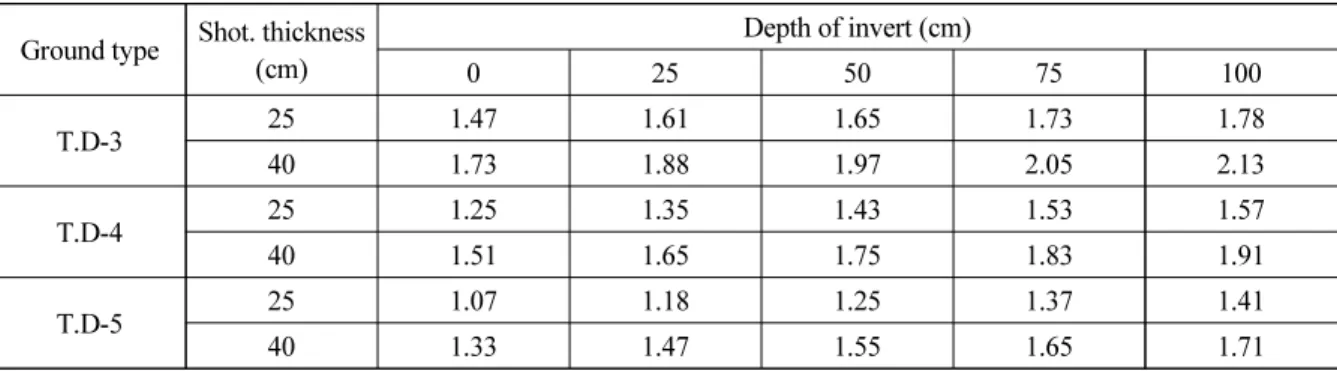 Table 4. Factor of safety by depth of invert Ground type Shot. thickness 