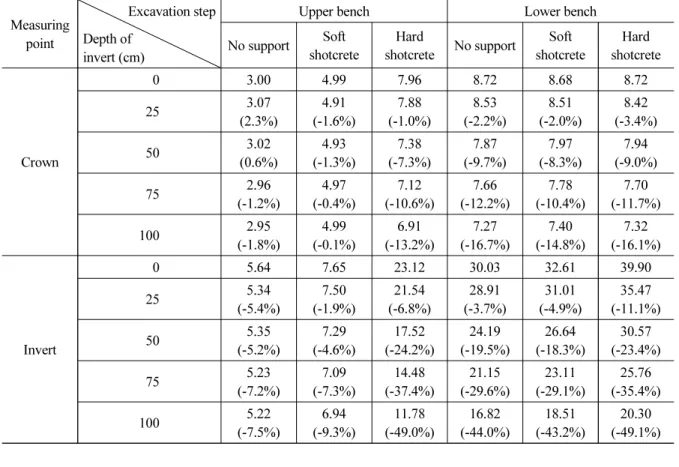 Table 5. Depth of invert and tunnel displacement by excavation step (T.D.-3, S.T. = 25 cm) (unit: cm) Measuring point Excavation stepDepth of invert (cm)