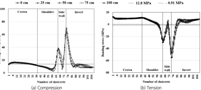 Fig. 5. Distribution of bending stress of shotcrete by depth of invert (T.D.-4, S.T. = 25 cm)