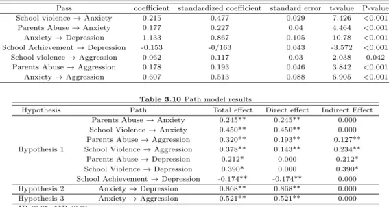 Table 3.9 Pass coefficient between factors