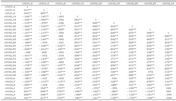 Table 3.2 Correlation coefficient among variables