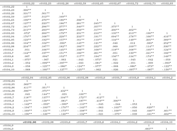 Table 3.3 Exploratory factor analysis and reliability
