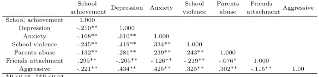 Table 3.4 Summary statistics of factors