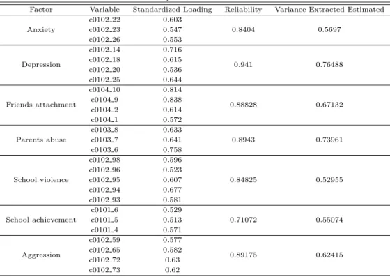 Table 3.6 Properties of measurement model
