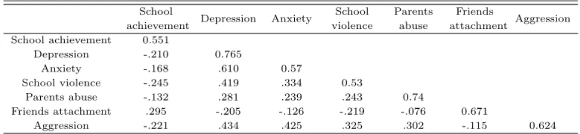 Table 3.7 Discriminant validity School