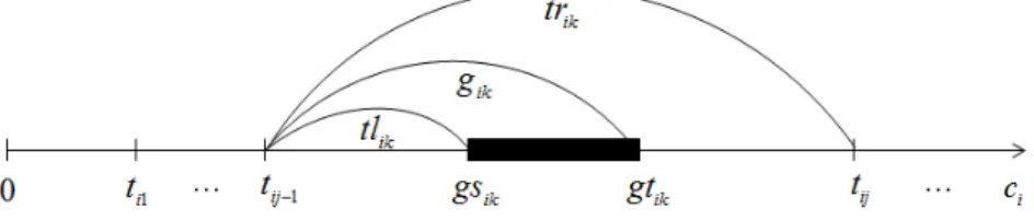 Figure 3.1 Redefinition of termination time of observation gap