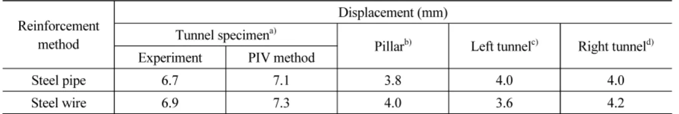 Table 4. Displacement of tunnel specimen, pillar, top of tunnels measured by using PIV method Reinforcement