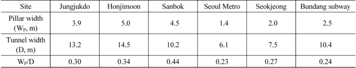 Table 1. Pillar &amp; tunnel width (W P  &amp; D) and ratio of pillar &amp; tunnel width (W P /D) in the design of very near  parallel tunnel in Korean (Jeon, 2017)