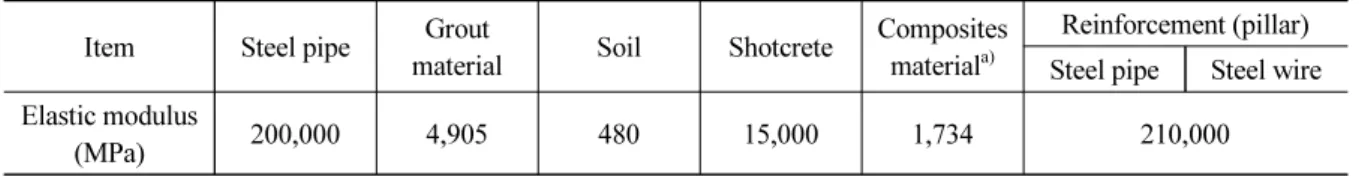 Table 3. Elastic modulus of steel pipe, grout meterial, soil, shotcrete, composites material, and pillar reinforce- reinforce-ments