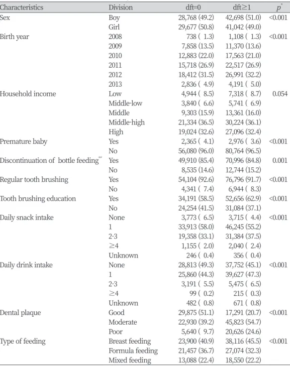 Table 1. General characteristics according to early childhood caries                              Unit : N(%)  Characteristics Division dft=0 dft≥1 p * Sex Boy 28,768 (49.2) 42,698 (51.0) <0.001 Girl 29,677 (50.8) 41,042 (49.0) Birth year 2008 738 (  1.