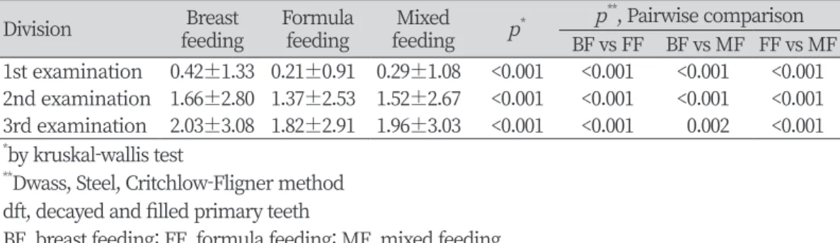 Table 2. Comparison of dft index between groups                                                   Unit : Mean±SD Division feedingBreast  Formula feeding feedingMixed  p * p ** , Pairwise comparison
