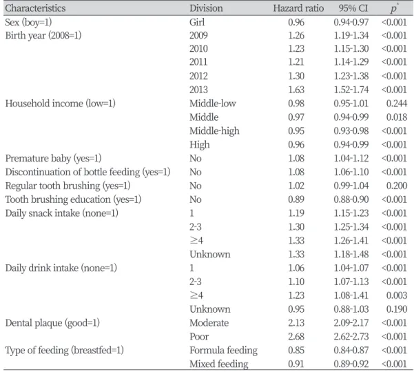 Table 4. Factors affecting early childhood caries (multiple analysis)