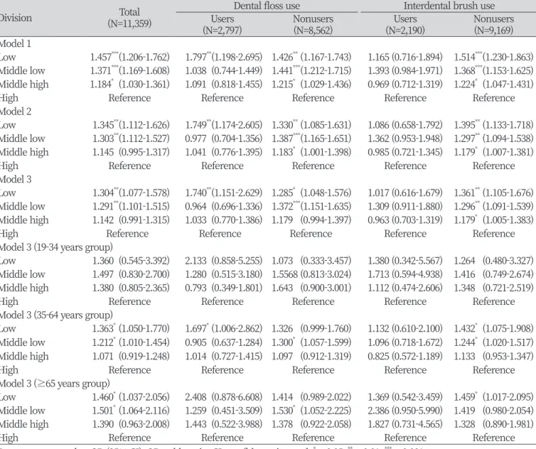 Table 4. Multivariable association between household income and periodontitis in the entire sample, stratified by use of  floss or interdental brush and age