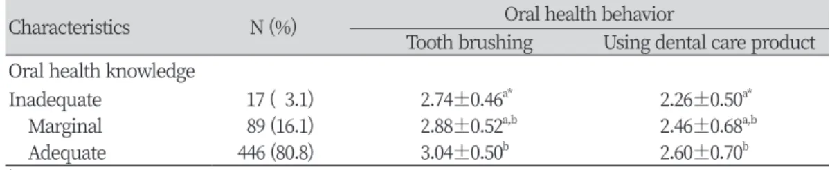 Table 2. Oral health behavior according to oral health knowledge level