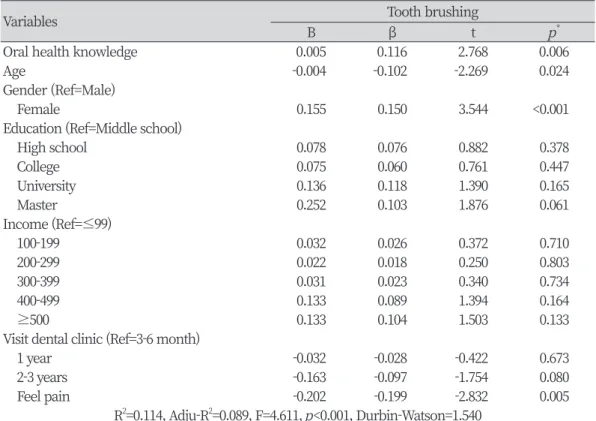 Table 4. Multiple linear regression model of oral health knowledge affecting tooth brushing