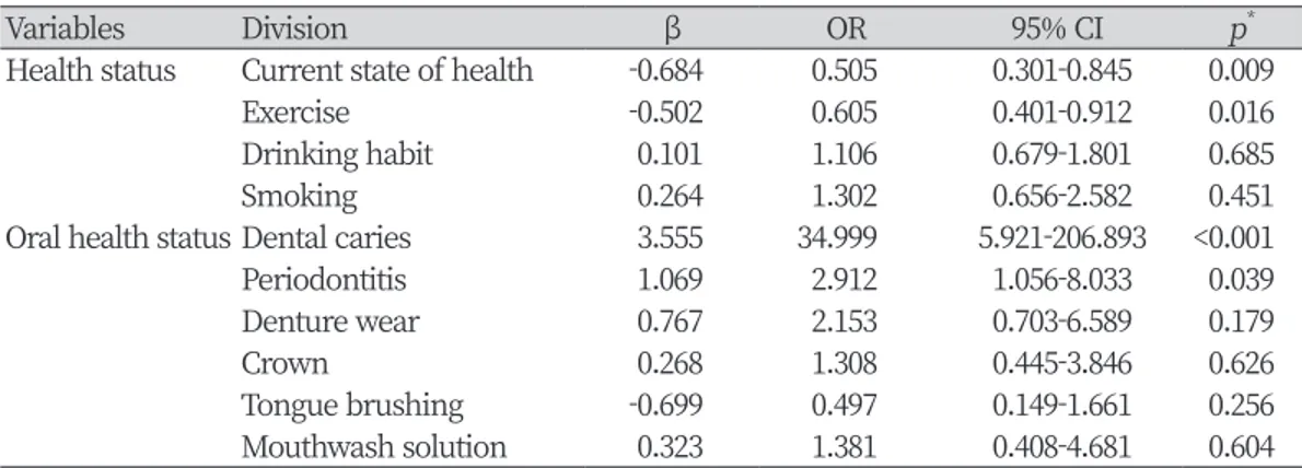 Table 4. Effects of health status and oral Health status on dementia