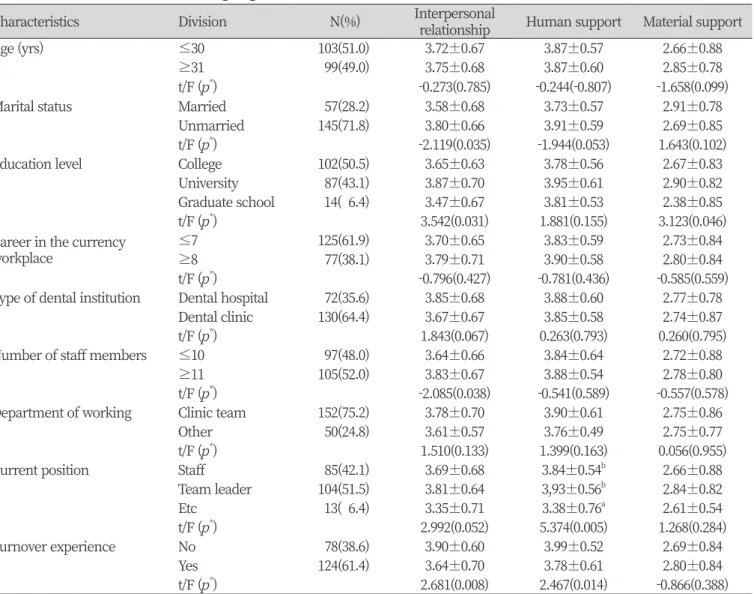 Table 1. Work environment according to general characteristics                                                                           Unit : Mean±SD