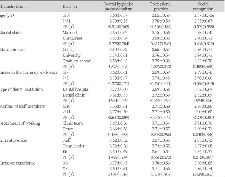 Table 2. Professional self-concept according to general characteristics                                                                Unit : Mean±SD