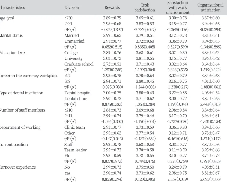 Table 3. Job satisfaction according to general characteristics                                                                                 Unit : Mean±SD