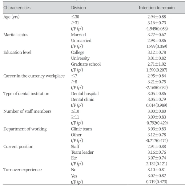 Table 4. Intention to remain according to general characteristics                         Unit : Mean±SD