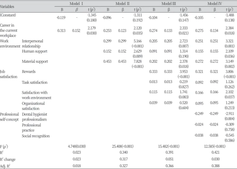 Table 5. Related factors of the intention to remain