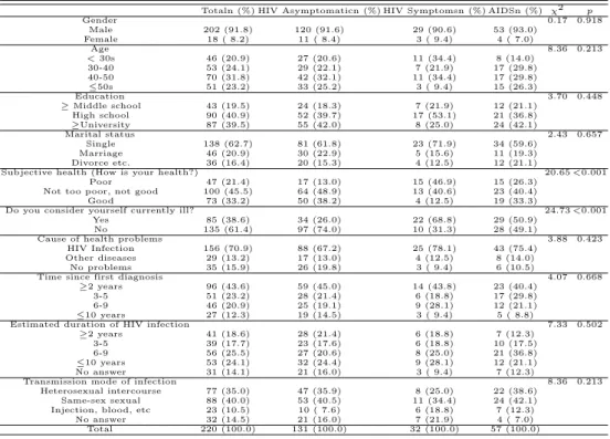 Table 3.1 Sociodemographic and HIV-related characteristics of the patients