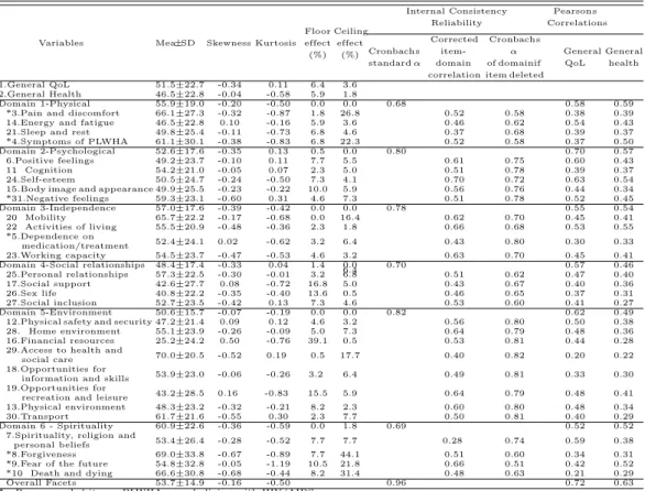 Table 3.2 Reliability of Korean version of WHOQOL-HIV BREF instrument