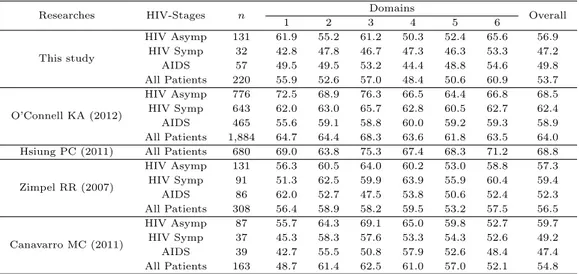 Table 4.1 Comparison between the previous reports and this study for mean scores in domains