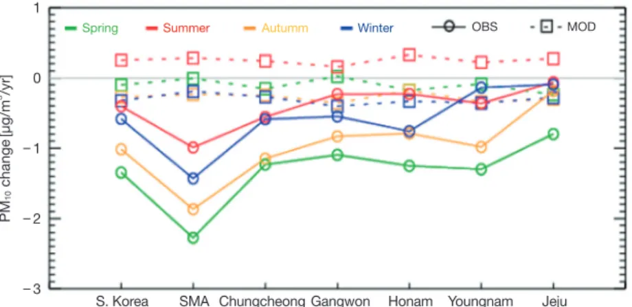 Fig. 10. Annual PM 10  concentration change for each season and region.