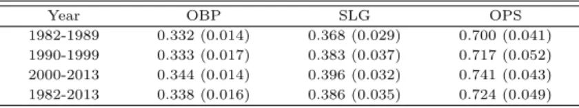 Table 2.1 Mean of OBP, SLG and OPS (standard deviations in parenthesis)