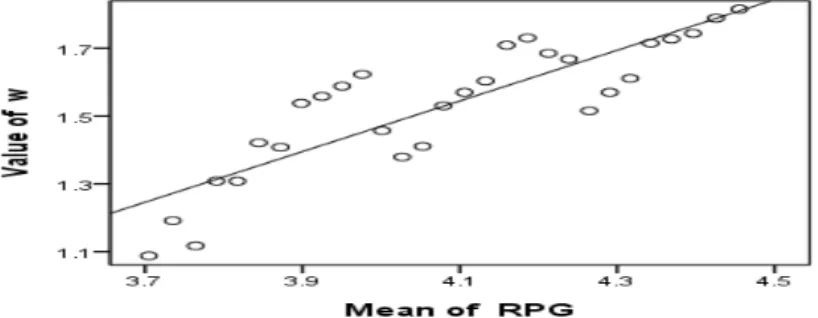 Figure 3.1 Plot of optimal OBP coefficient against mean of RPG