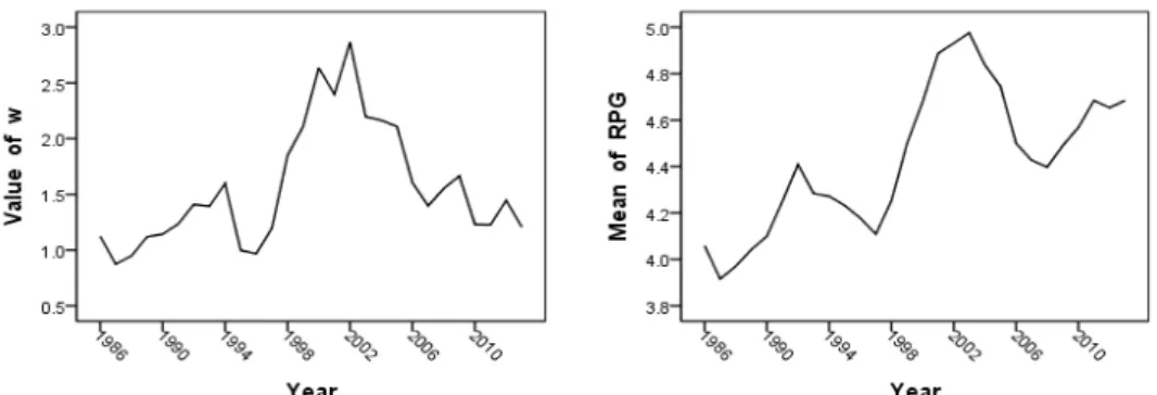 Figure 3.2 Graph for OBP coefficient and mean of RPG with 5-year observation