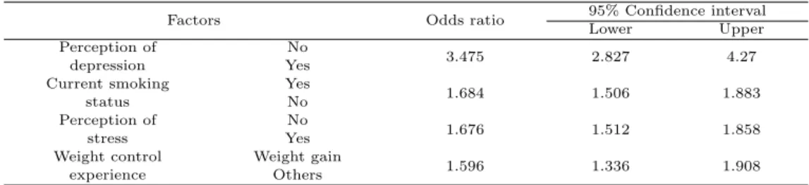 Table 4.1 Odds ratio of risk factors for respiratory disease