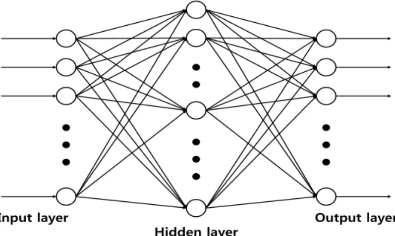 Figure 2.1 Structure of neural network