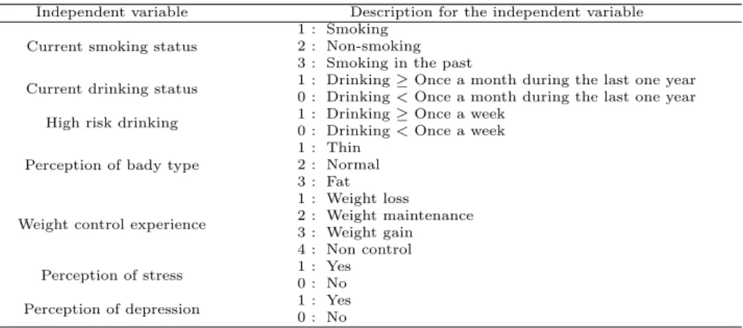 Table 3.1 Seven kinds of risk factors for respiratory disease Independent variable Description for the independent variable Current smoking status