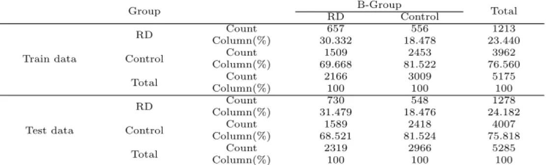 Table 3.4 Result for respiratory disease by Bayesian network Group B-Group Total RD Control Train data RD Count 657 556 1213Column(%)30.33218.478 23.440ControlCount150924533962 Column(%) 69.668 81.522 76.560 Total Count 2166 3009 5175 Column(%) 100 100 100