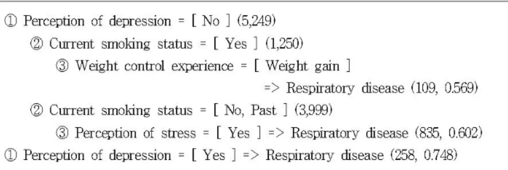 Figure 4.1 Result of CART for respiratory disease