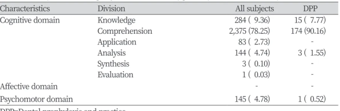 Table 2. Analysis of learning objectives of dental hygiene by Bloom’s taxonomy        Unit : N (%)