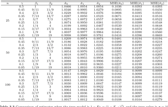 Table 3.2 Comparison of estimates when the true model is 1 − F T = (1 − F Y 0 ) β1 and the true value is σ = 1 n γ β 1 β 2 σˆ 0 ˆ σ 1 σˆ 2 MSE(ˆσ 0 ) MSE(ˆσ 1 ) MSE(ˆσ 2 )