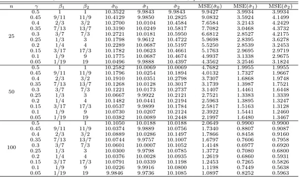 Table 3.6 Comparison of estimates when the true model is F T = (F Y 0 ) β2 and the true value is σ = 10 n γ β 1 β 2 σˆ 0 ˆ σ 1 σˆ 2 MSE(ˆ σ 0 ) MSE(ˆσ 1 ) MSE(ˆσ 2 )