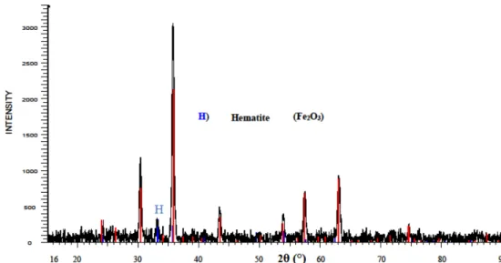 Fig. 2. (Color online) XRD pattern of the sample milled for 10 h. The unlabeled peaks are related to Li-ferrite.